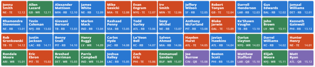 Mike Tagliere’s Mock Draft 12Team, PPR (2021 Fantasy Football) FantasyPros