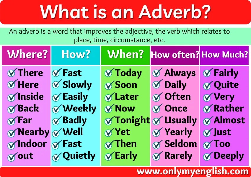 What is an Adverb? FAQs