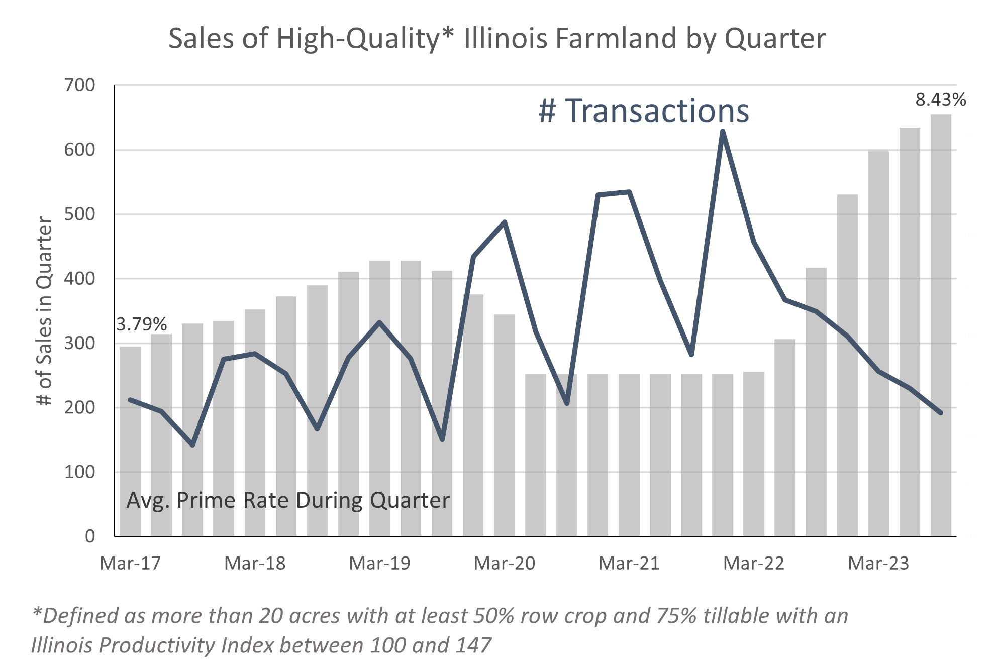 Land Sales Slow in Response to Higher Rates Farmer Mac