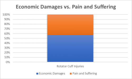 Shoulder Injury Cases Average Pain & Suffering Vs. Economic Damages