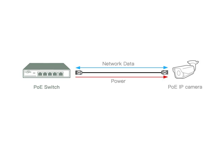 Building a PoE Security Camera System Things Should Know FASTCABLING