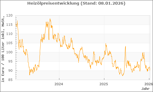 HeizölpreisVerlauf