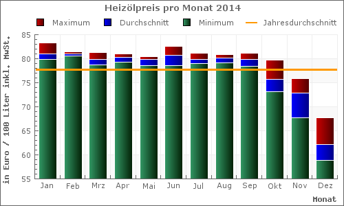 Heizölpreis pro Monat FastEnergy