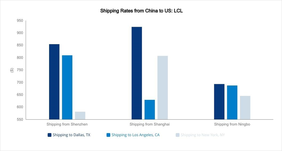 A Detailed Guide to Ship from China to the US