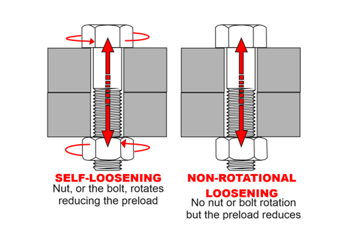 Nonrotational loosening of threaded fasteners Fastener + Fixing