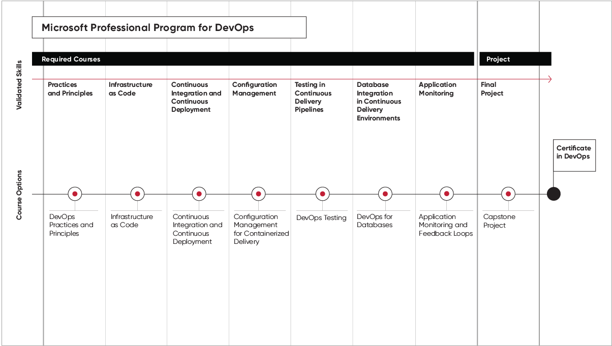 Microsoft Professional Program for DevOps Fast Lane
