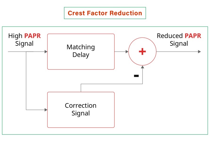 Crest Factor Reduction (CRF) Faststream Technologies