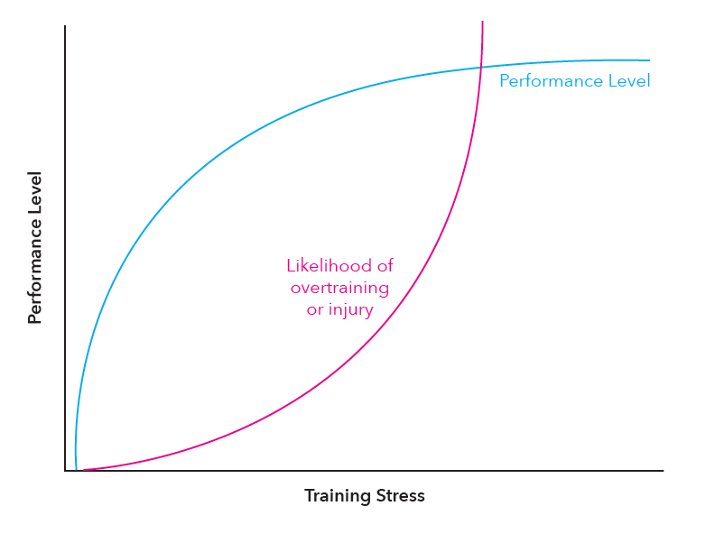 The Relationship Between Performance Level and Training Stress