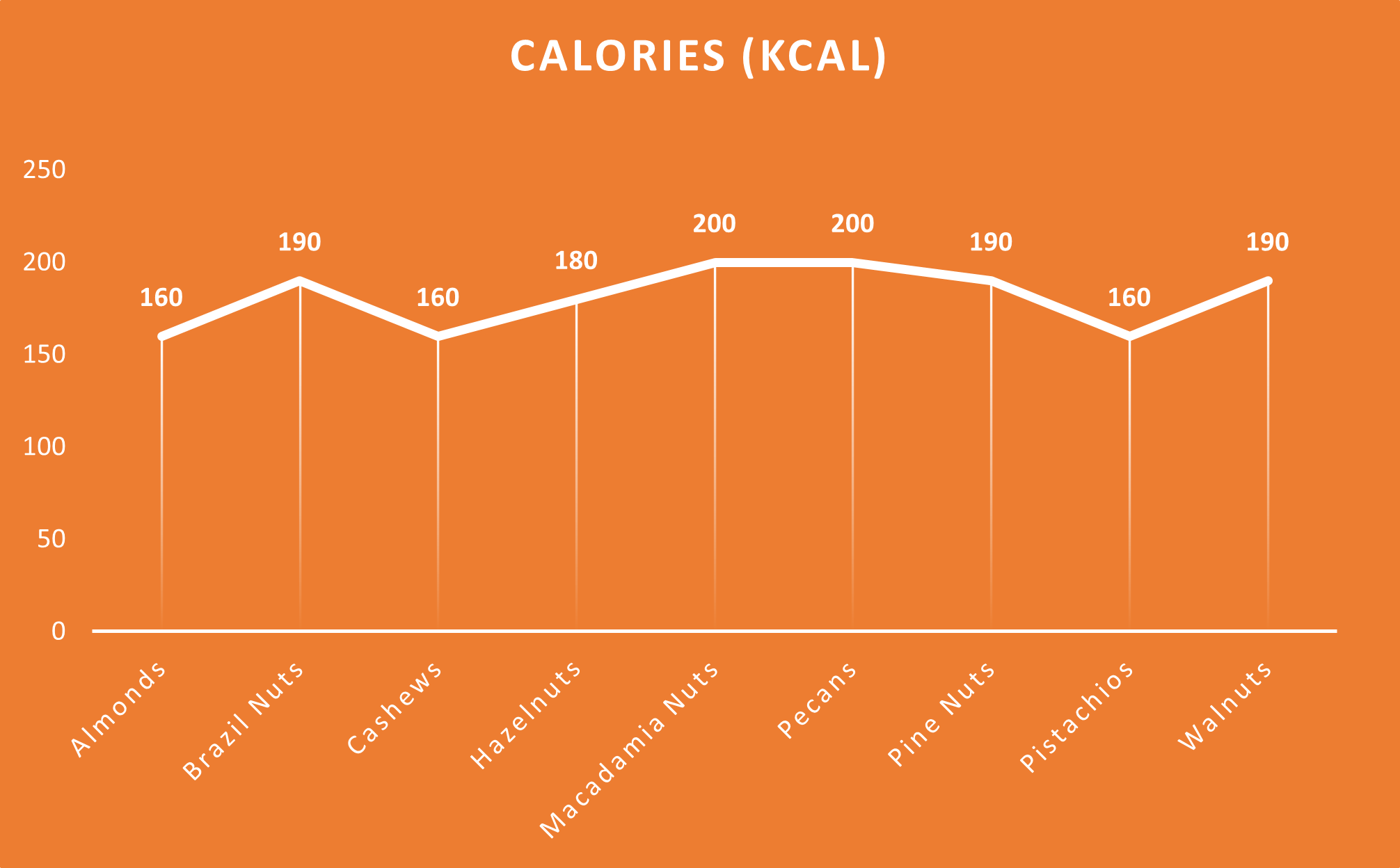 Nuts Fat Content Chart