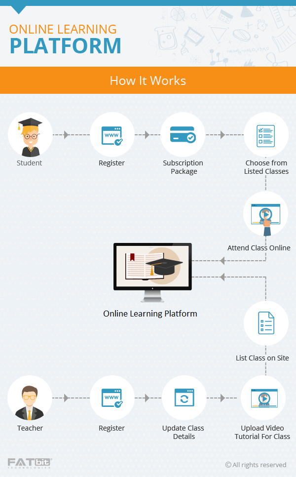 How to Start Online learning Platform How to build Online Learning