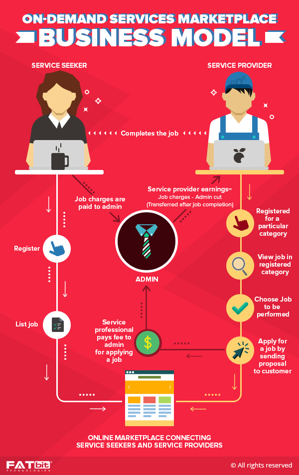 Business Model to Start a Professional OnDemand Service Marketplace