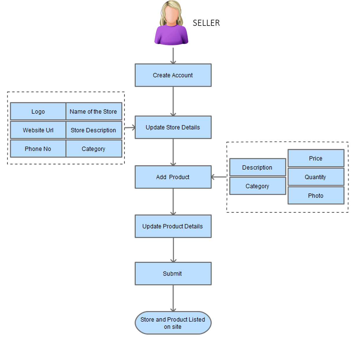 What Make a Socially Connected Marketplace Click with Online Shoppers?