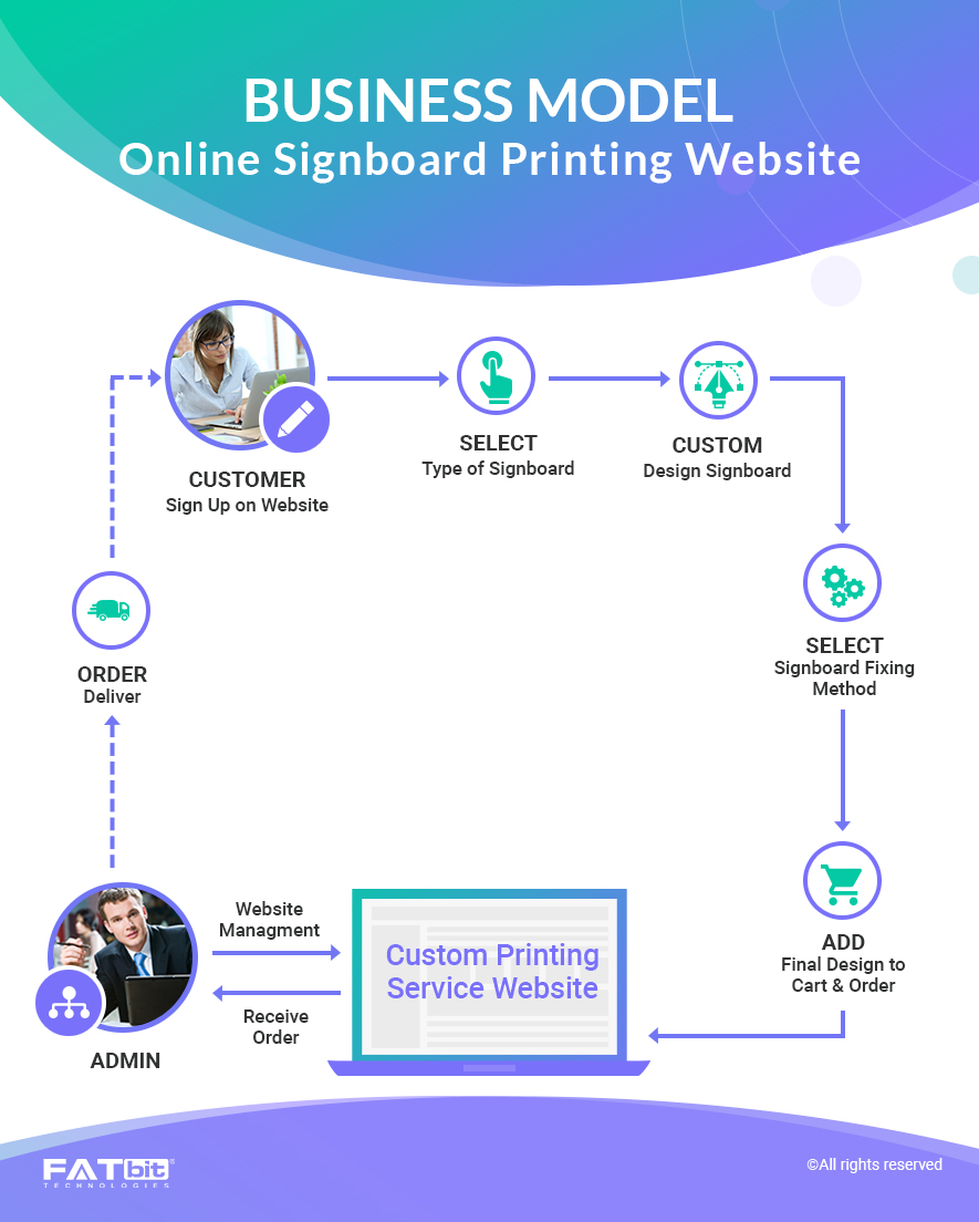 Online Signboard Printing Platforms Have a Bright Future Key site