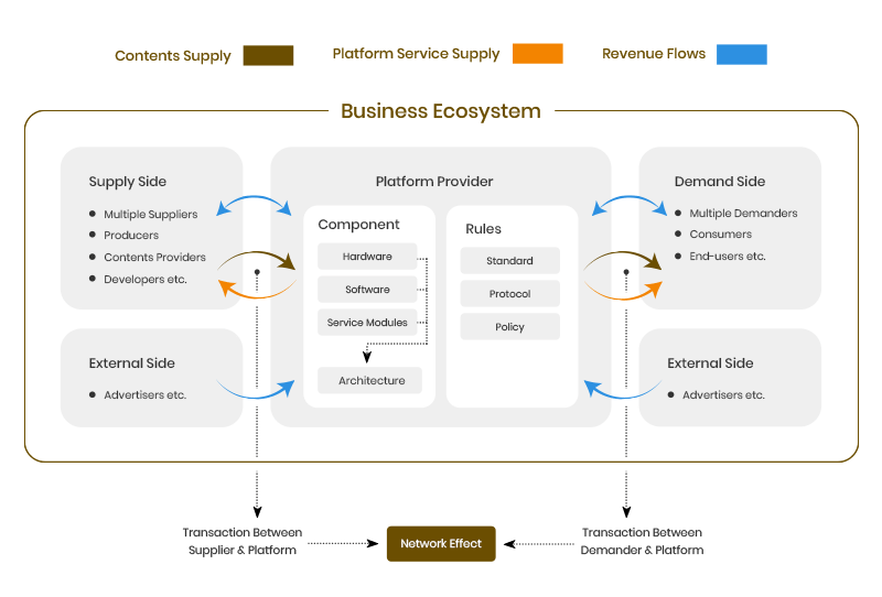 How to Build a Two Sided Marketplace Everything to Know