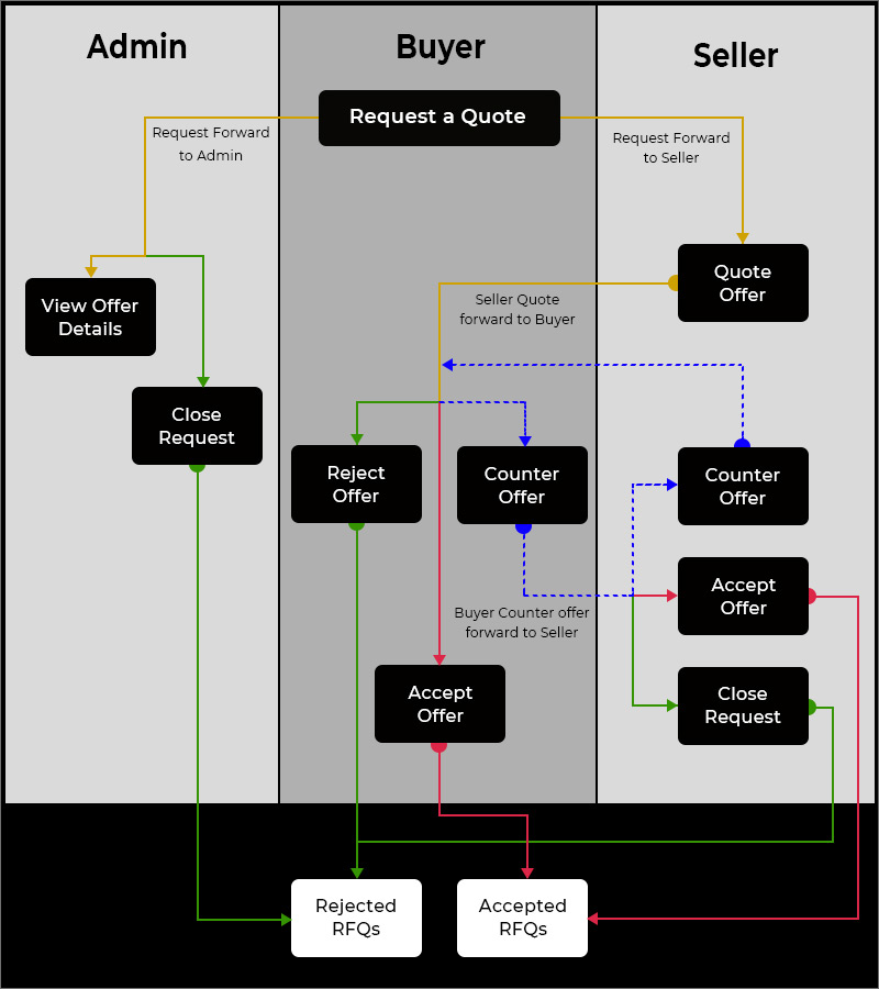 Online Heavy Equipment Rental Marketplace Business Model, Recent