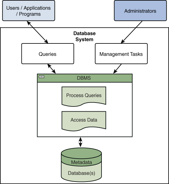 CompTIA Data+ DA0001 Exam Understanding Databases and Data Warehouses
