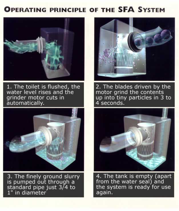 How Does the Upflush Toilet Work?