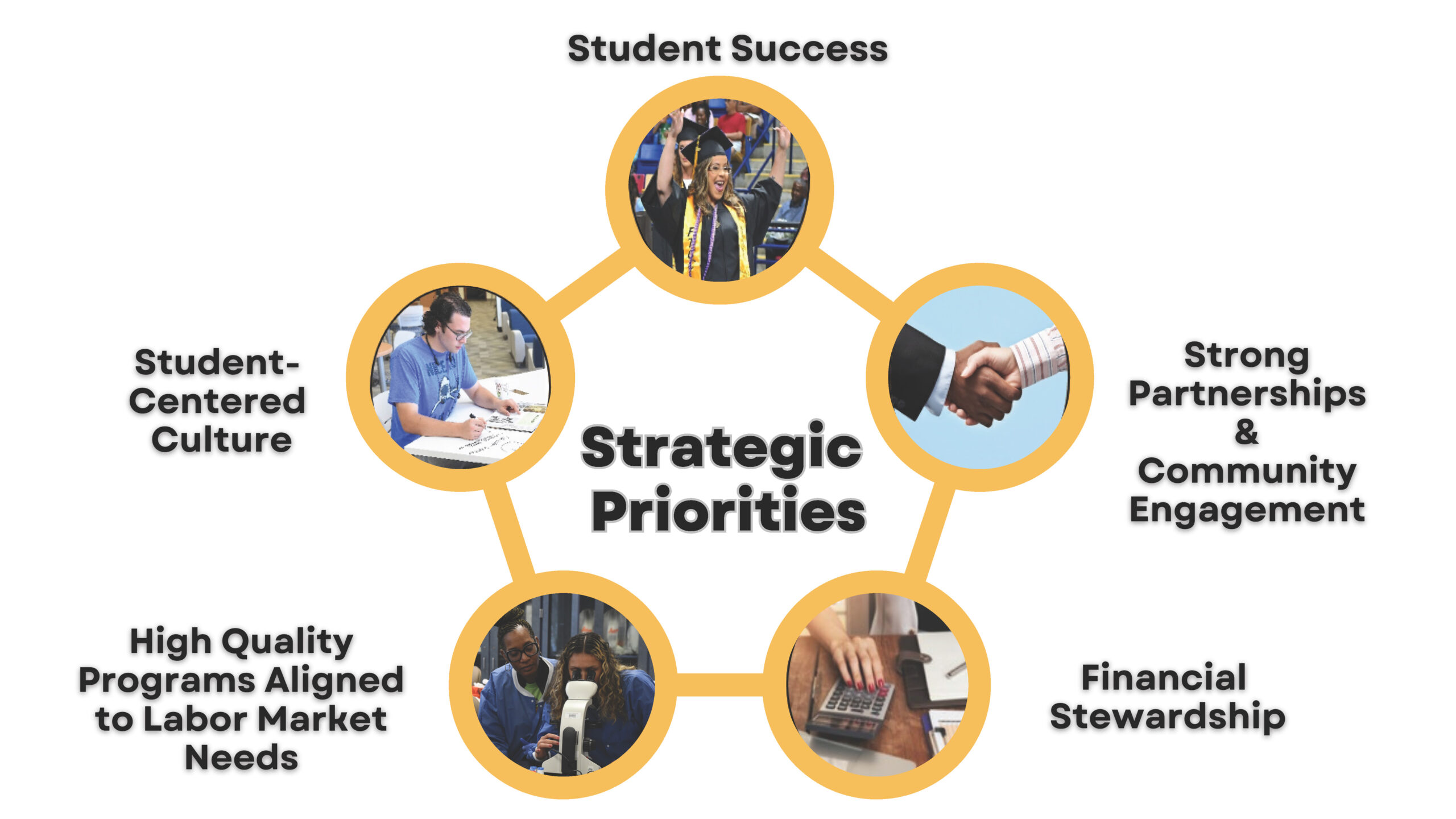 Our Vision for Success Fayetteville Technical Community College