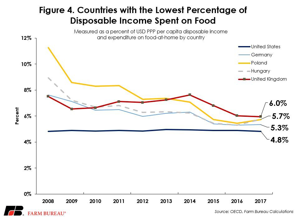 U.S. Food Expenditures at Home and Abroad Market Intel American