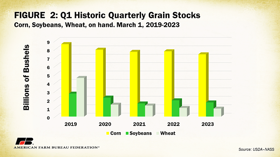 Quarterly Grain Stocks & Prospective Plantings Set Tone For 2023
