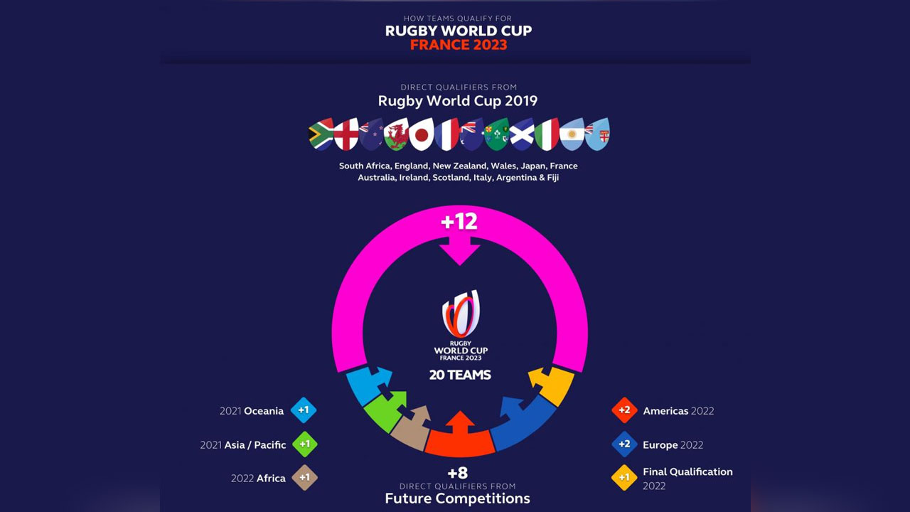 Qualification process set for Rugby World Cup 2023 FBC News