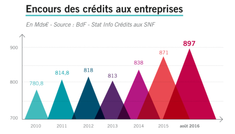 Les crédits aux entreprises (+ 5,3) situent la France au premier rang