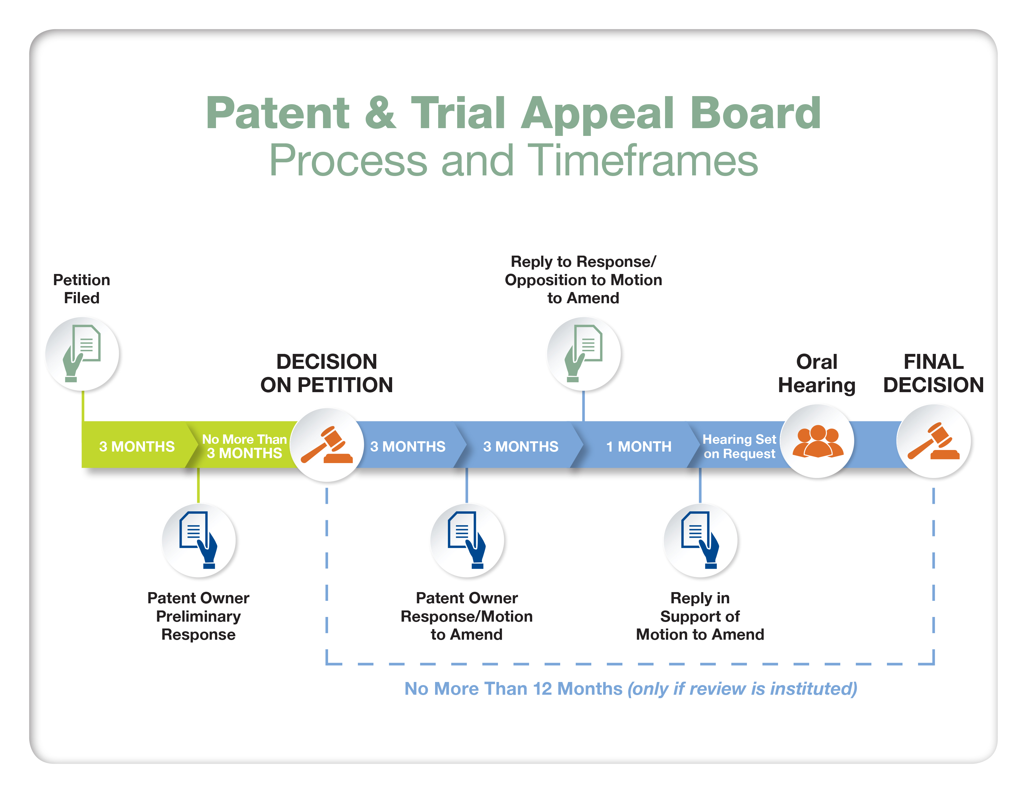 Overview Patent Office Litigation Farella Braun + Martel LLP