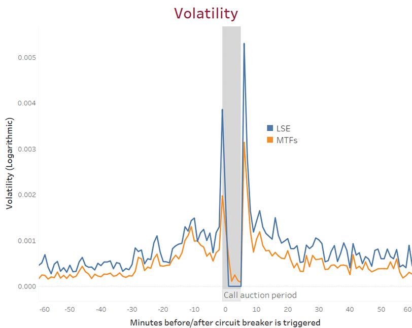 Catching a falling knife an analysis of circuit breakers in UK equity