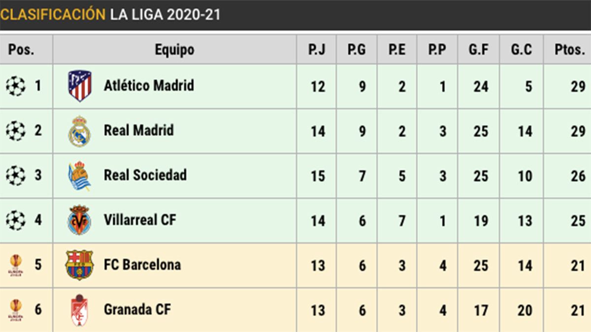 La Liga Tabla With departure of both zidane and ronaldo before the