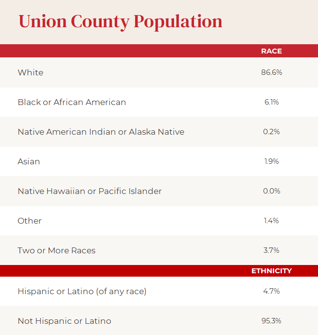 Union County First Community Foundation Partnership