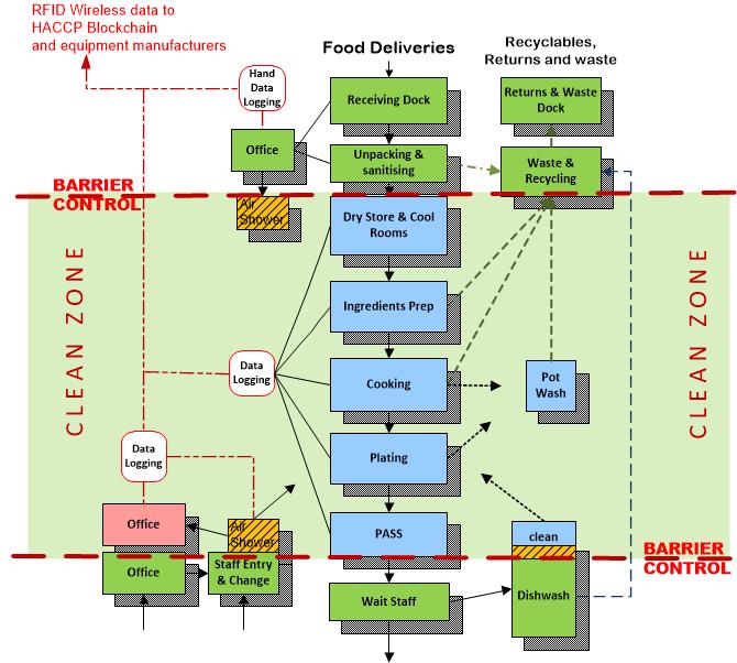 Basic Workflow Diagram Hotel Kitchen Foodservice Consultants