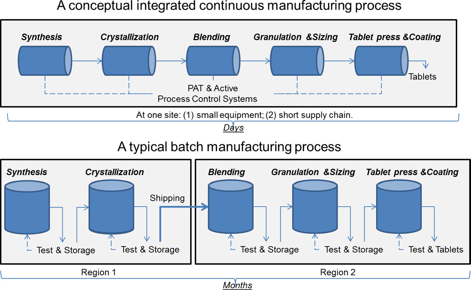 What Is Manufacturing Process In Pharmaceutical Industry Design Talk