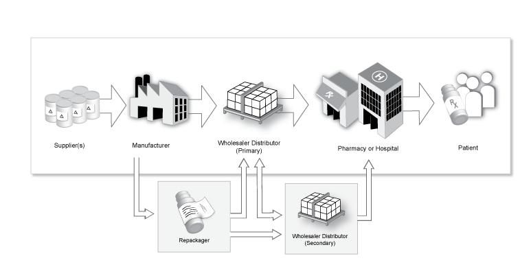 Graphic A Drug Supply Chain Example FDA