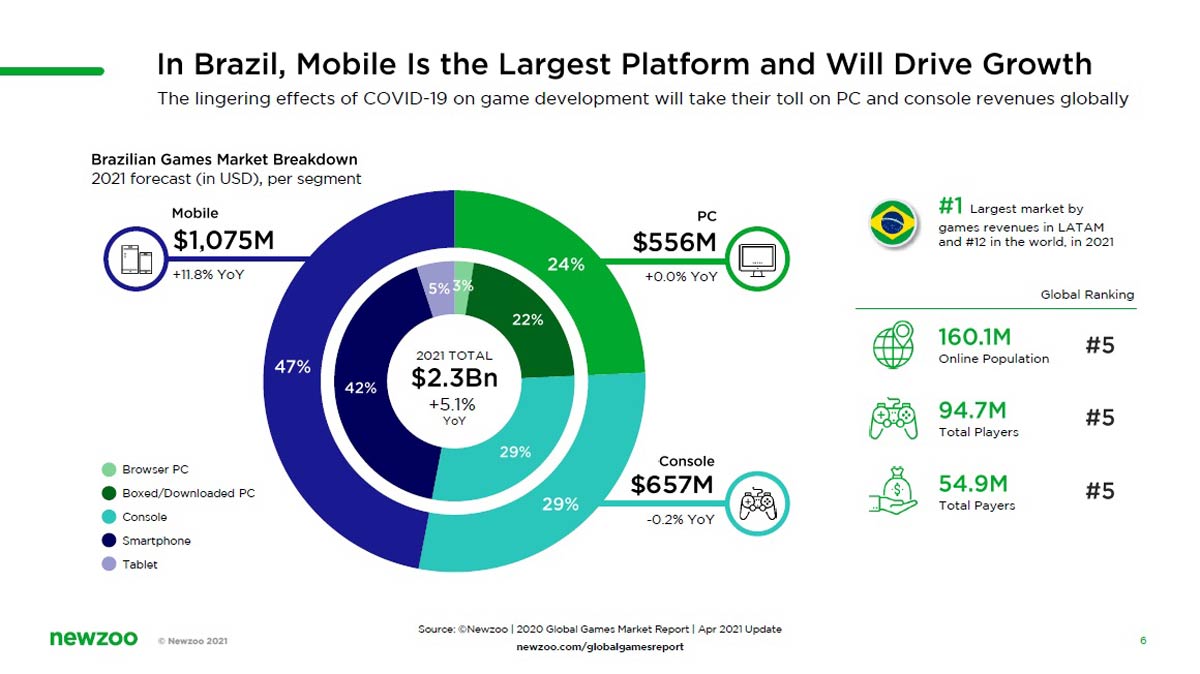 The Brazilian Games Market is Expected to Grow in 2021 blog (US)