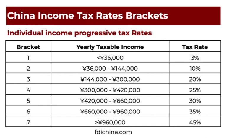 New 2022 Foreigner Tax Changes to Expense Deductions FDI China