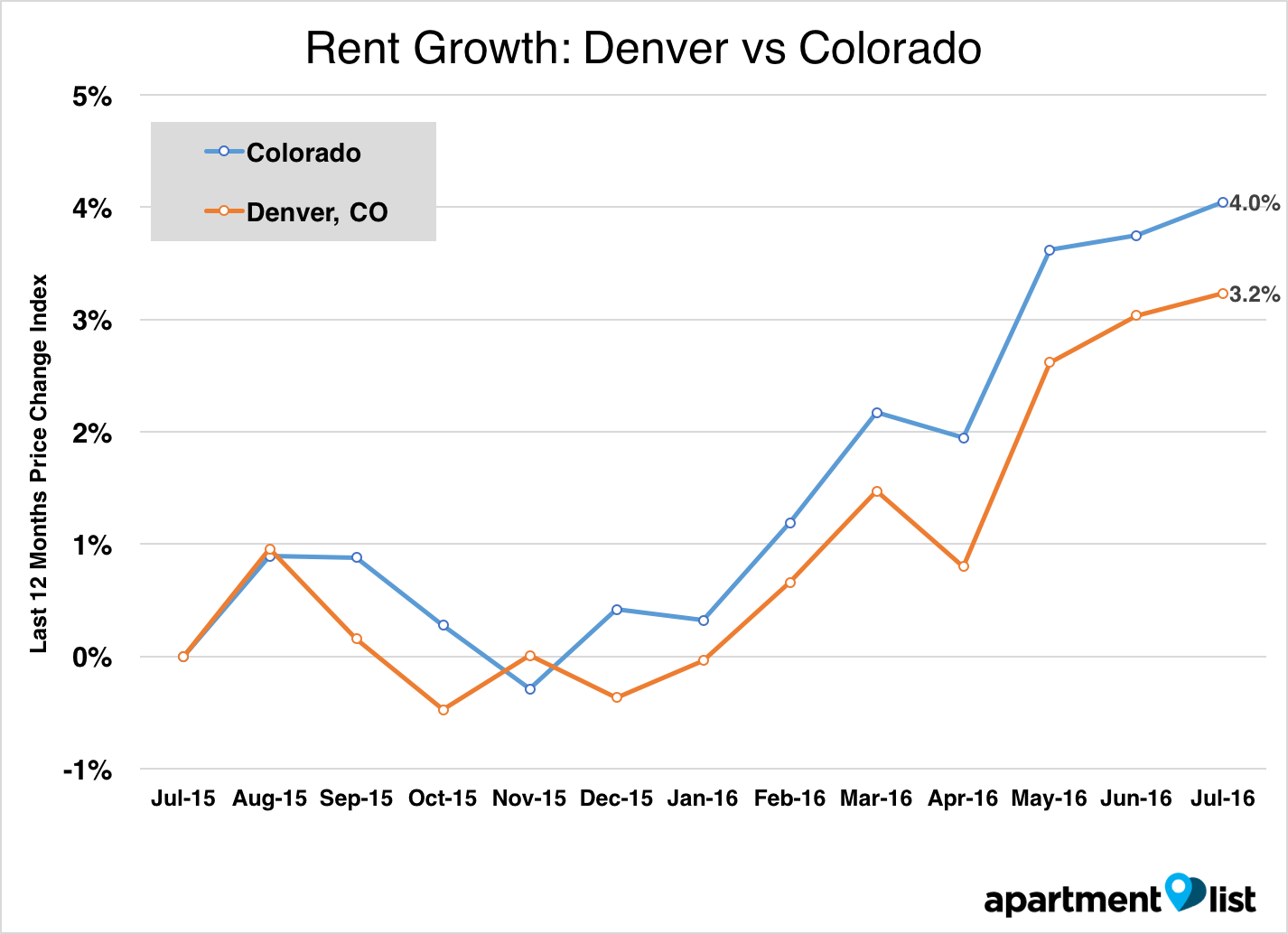 Why Are Denver Home Prices Going Up So Fast?