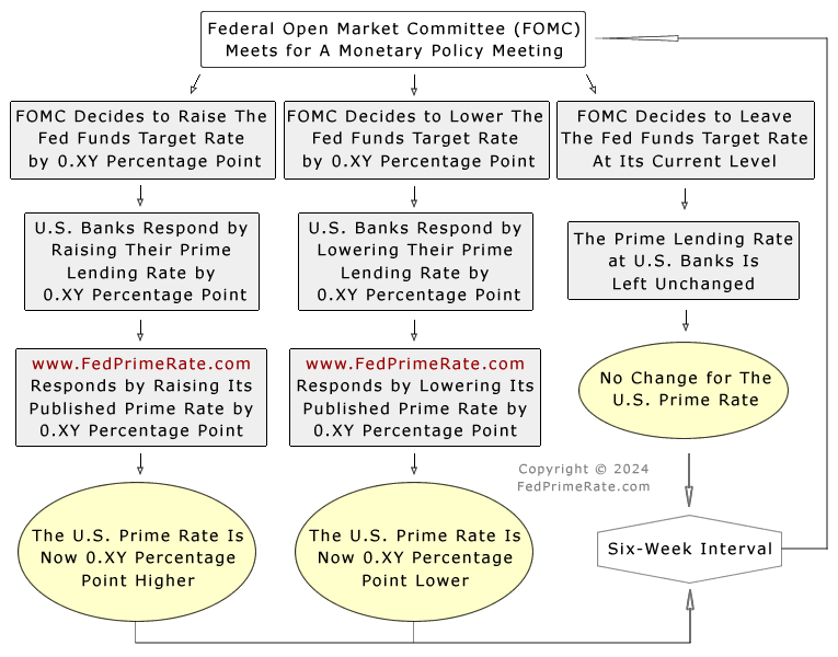U.S. Prime Rate Flow Chart