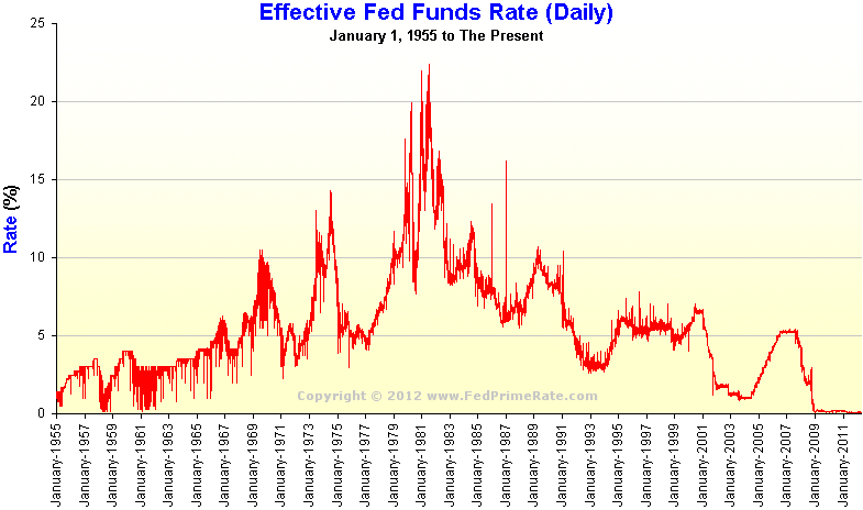 Effective Fed Funds Rate & Target Fed Funds Rate Charts (Graphs)