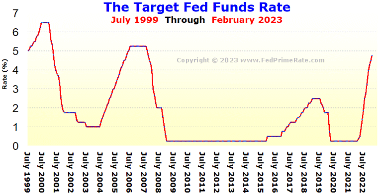 Chart Target Fed Funds Rate