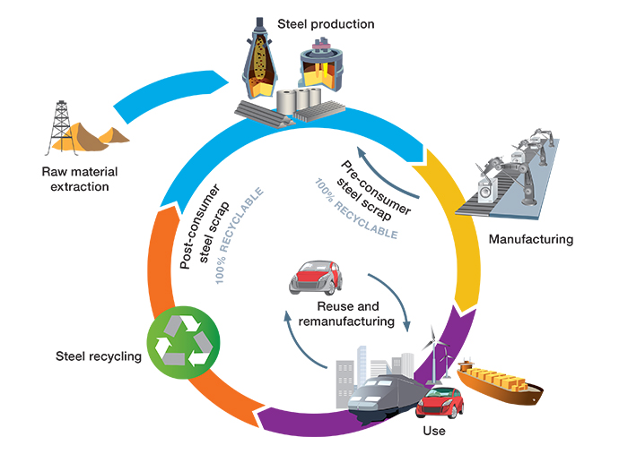 Steel's Life Cycle & Infinite Reusability