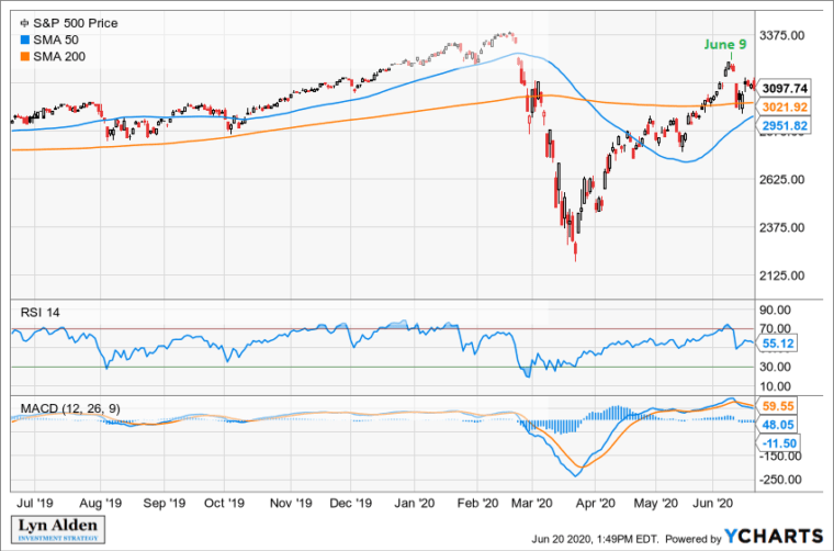Is the TSP Headed for a Summer Slump?