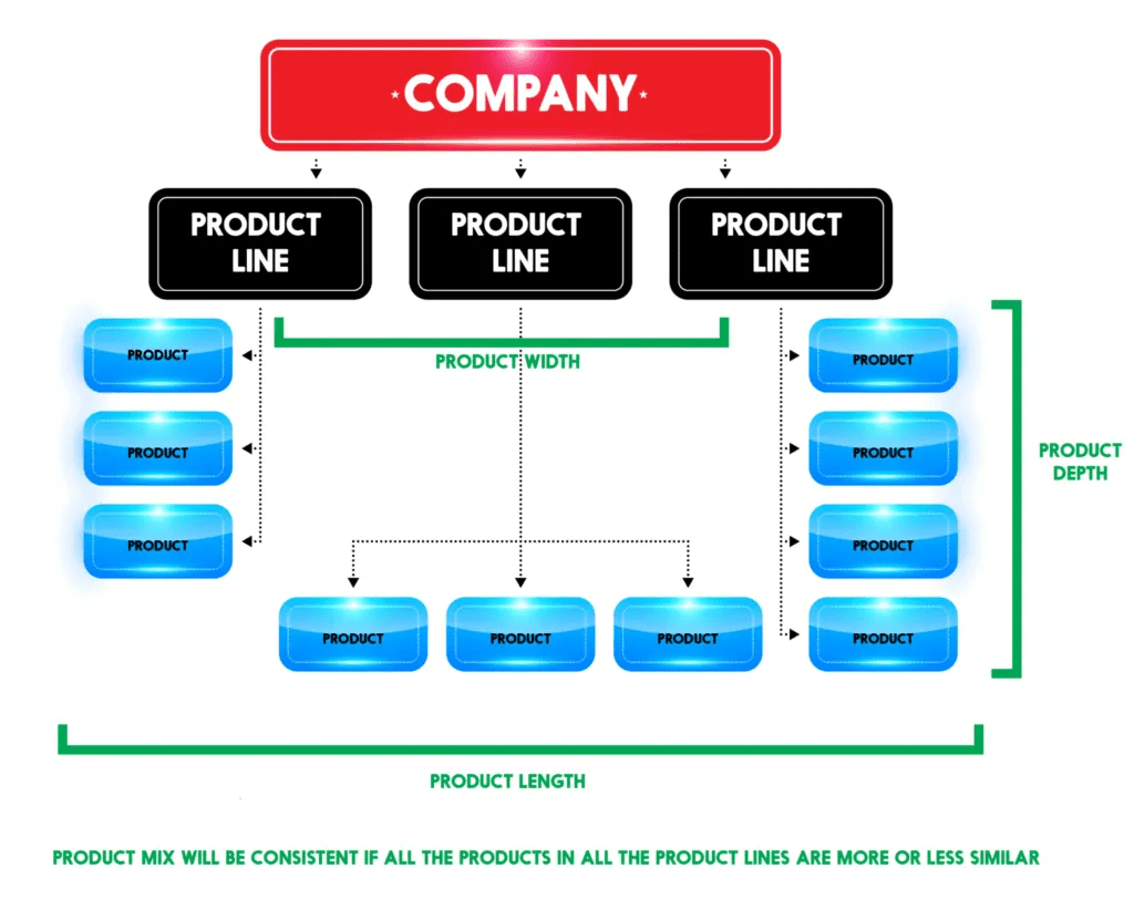 What Is Product Mix? Explanation With Examples Feedough