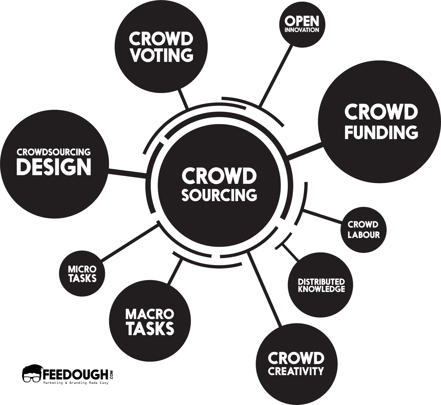 Your Complete Guide To Crowdsourcing – Feedough