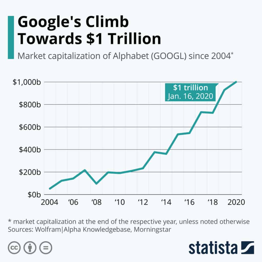 How Much Is Google Worth? Feedough
