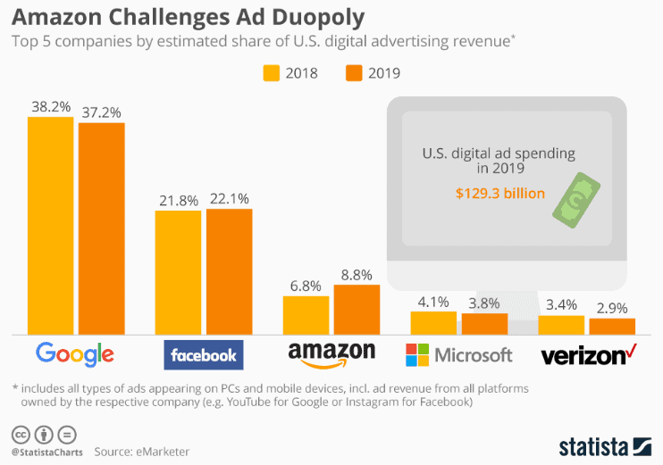 The 12 Biggest Competitors of Google Feedough