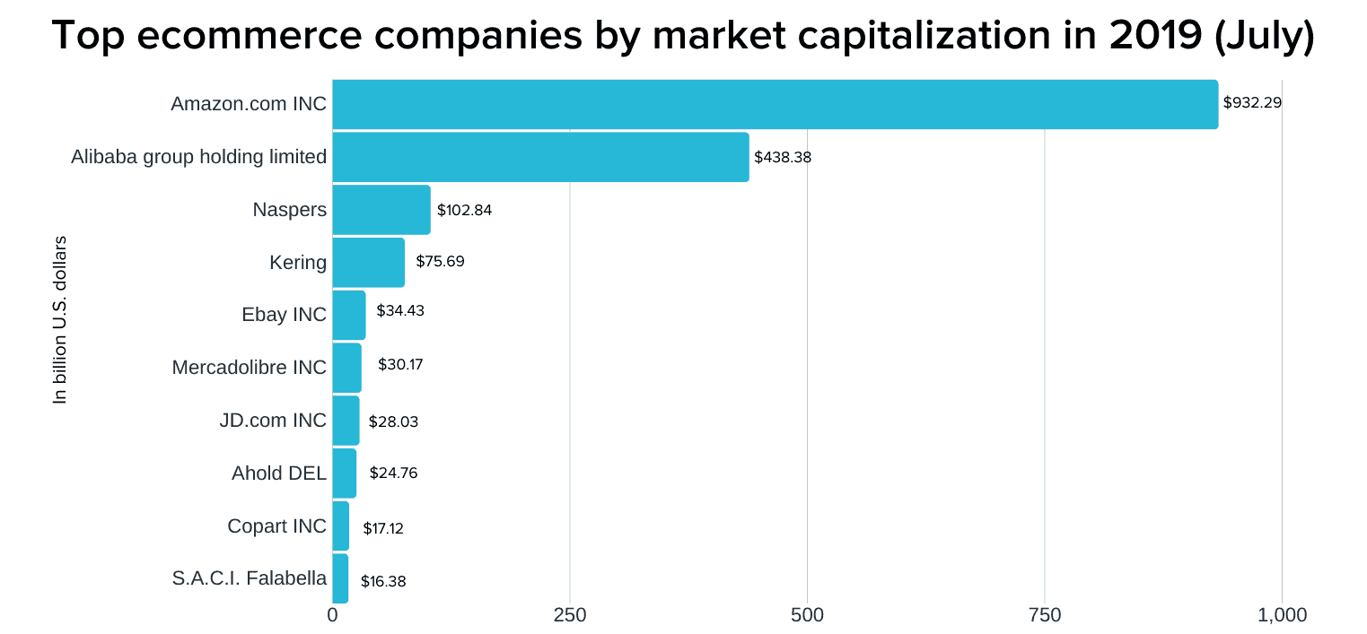 The 12 Biggest Amazon Competitors Feedough