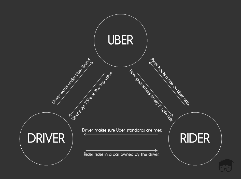 Uber Business Model How does Uber Make Money? Feedough