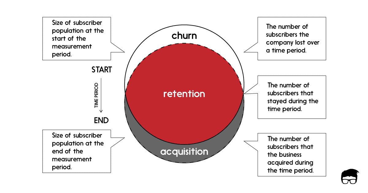 What Is Churn Rate? Meaning, Types, & Formulas Feedough