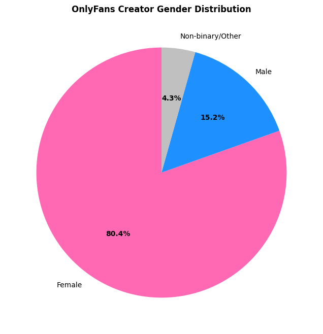 OnlyFans Statistics Trends, Demographics, and Growth Insights