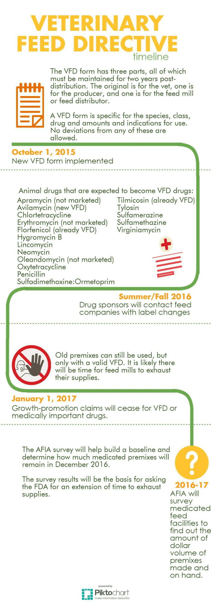 Infographic Veterinary Feed Directive timeline Feed Strategy